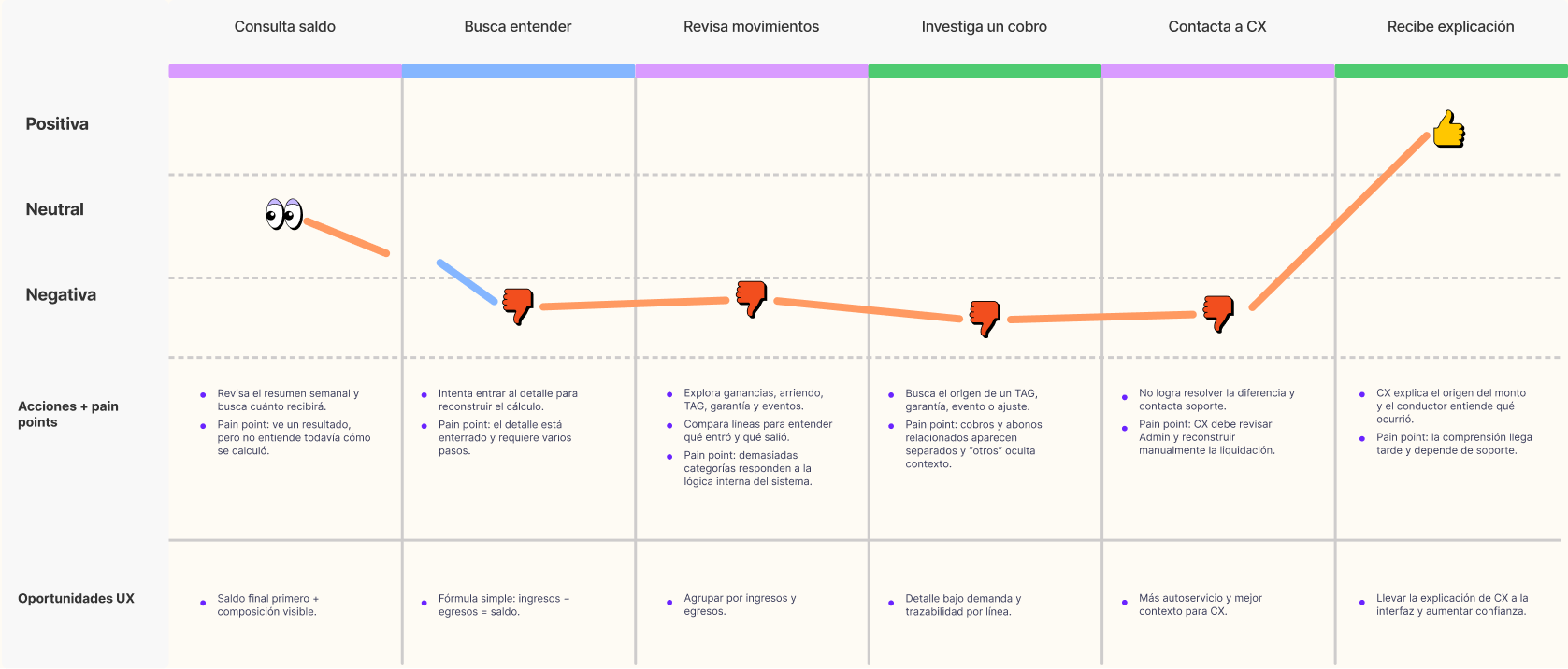 Journey map de liquidaciones