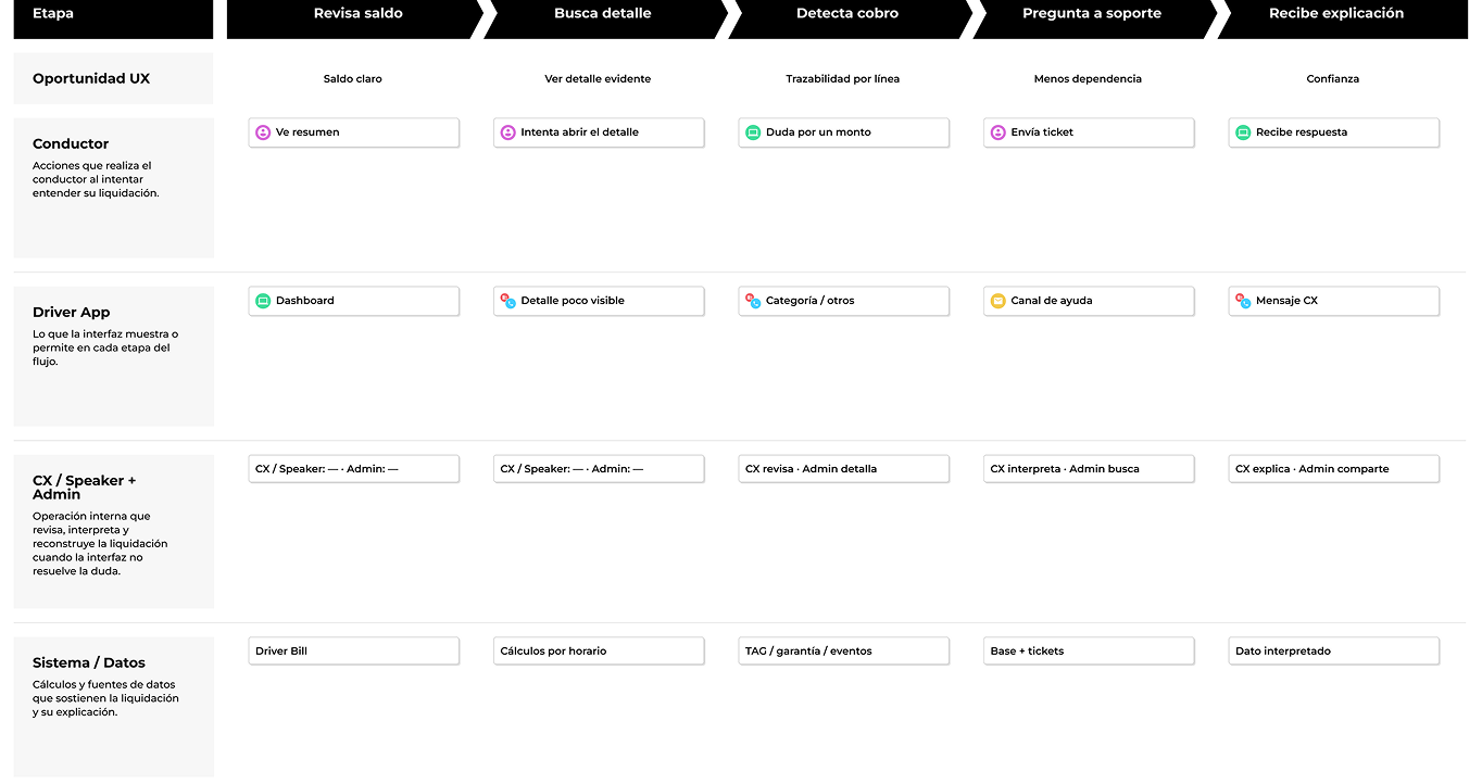 Service blueprint de liquidaciones