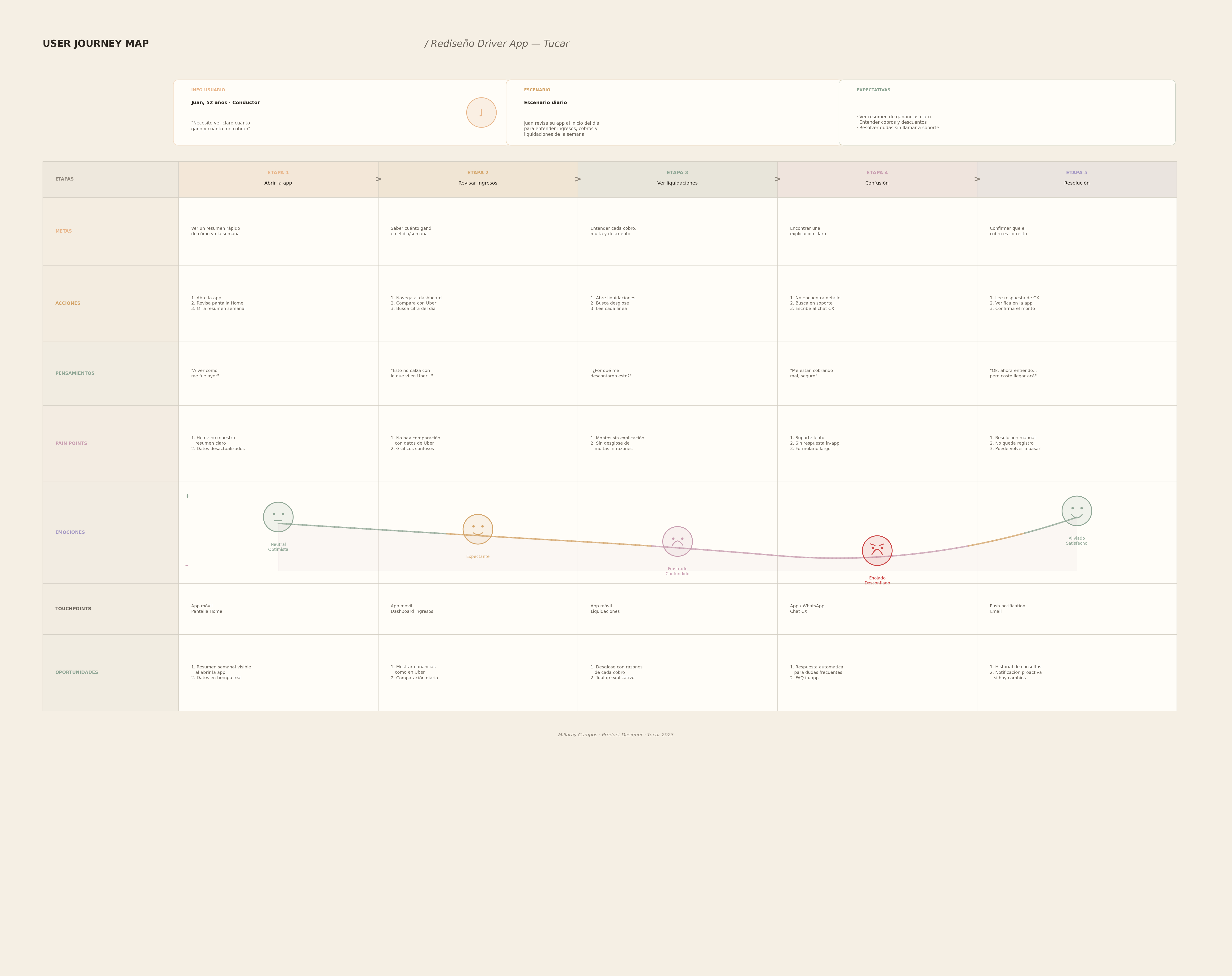 User Journey